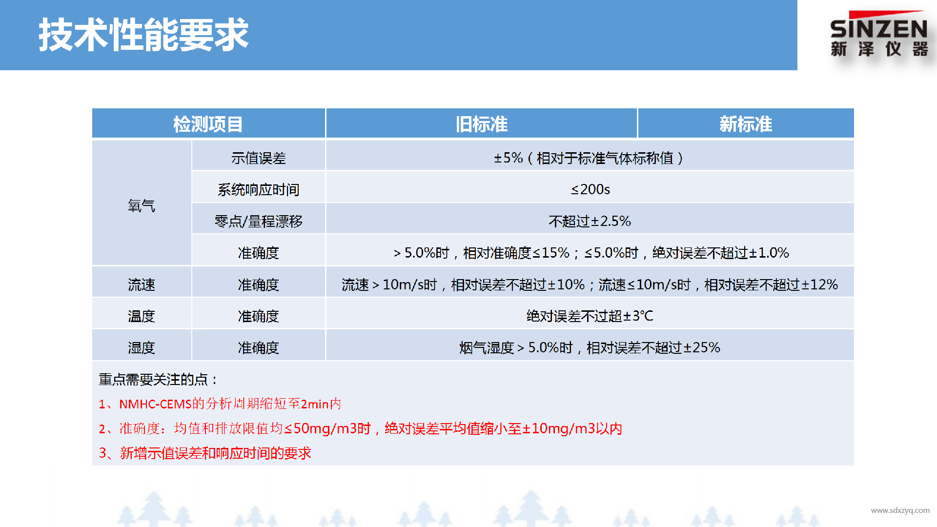 固定污染源廢氣非甲烷總烴監測技術規范新舊標準對比