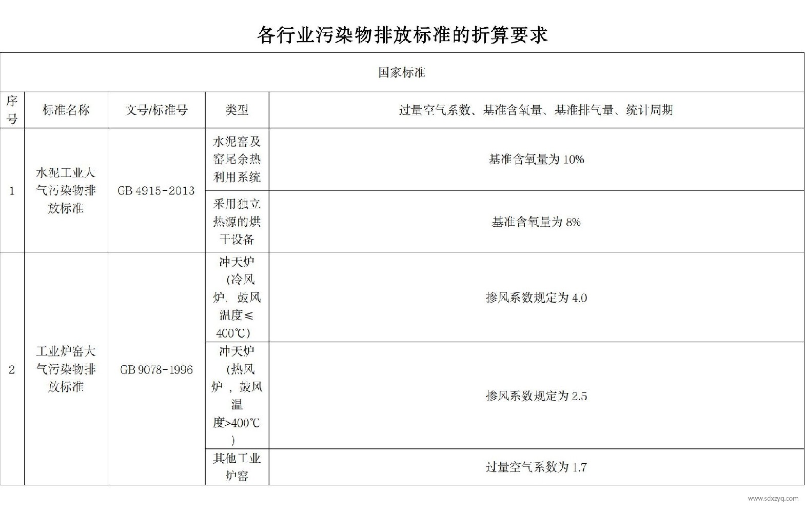 【超全】75行業(yè)污染物折算方法要求匯總