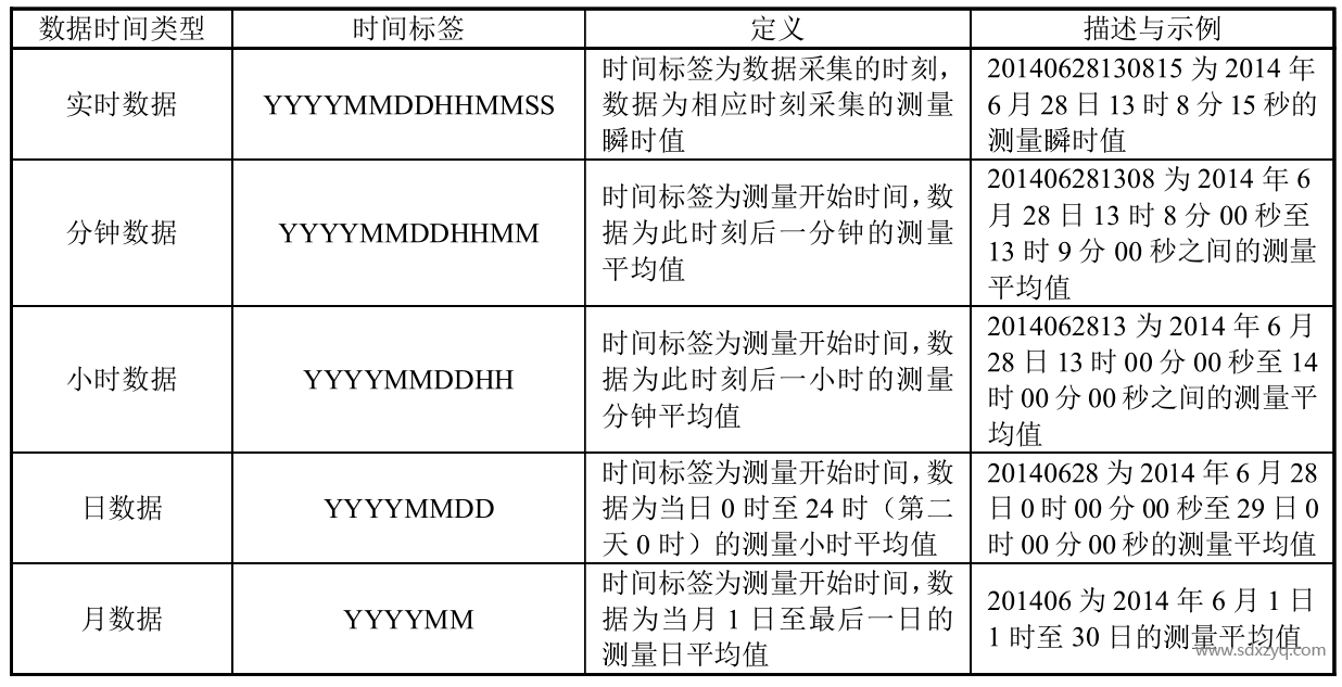 CEMS數(shù)據(jù)時間標(biāo)簽一覽.png