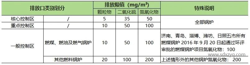 山東地區固定污染源煙氣排放標準概述