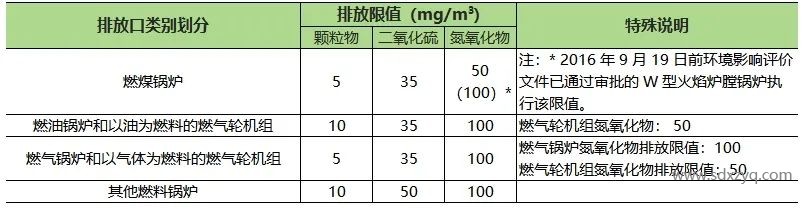 山東地區固定污染源煙氣排放標準概述