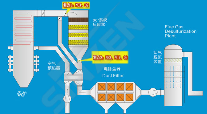 TK1100型煙氣監(jiān)測系統(tǒng)在脫硝系統(tǒng)上的應(yīng)用點