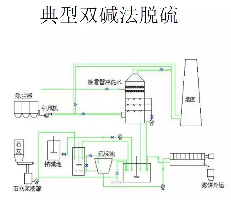 脫硫技術(shù)