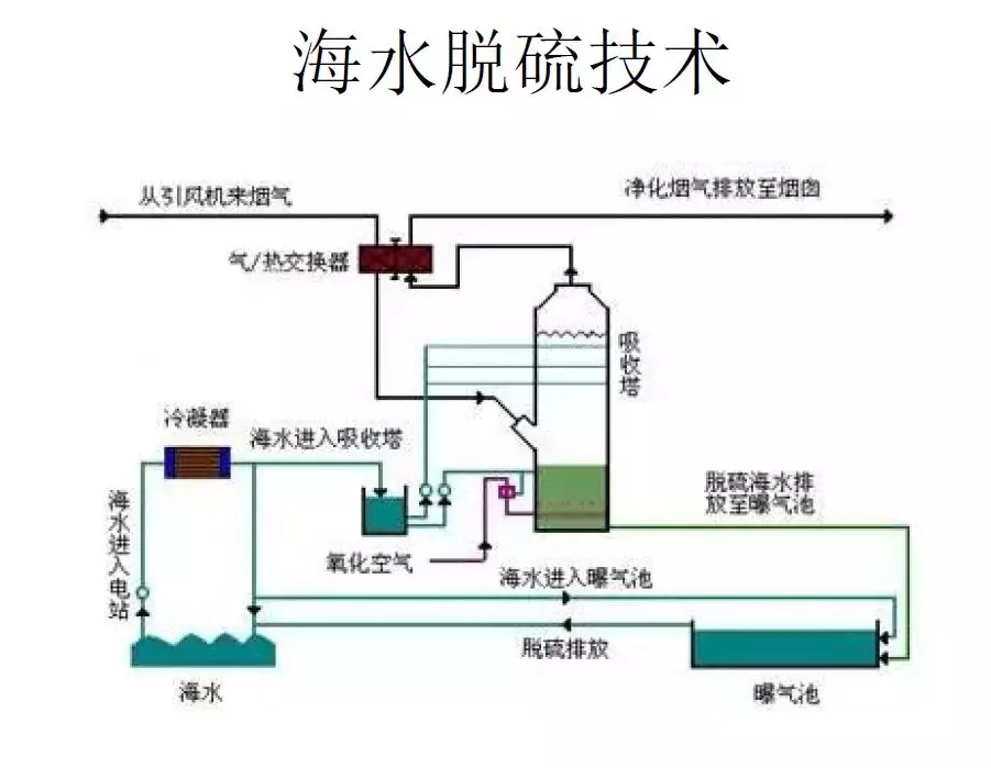 脫硫技術(shù)