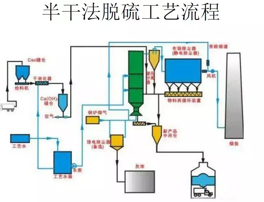 脫硫技術(shù)