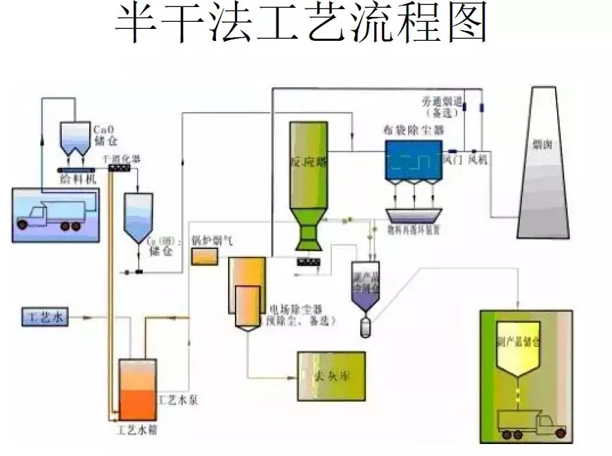 脫硫技術(shù)