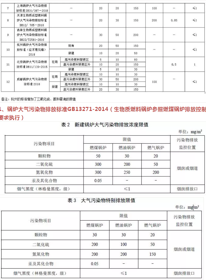 企業(yè)速看丨國家及地方生物質鍋爐大氣污染排放限值一覽表