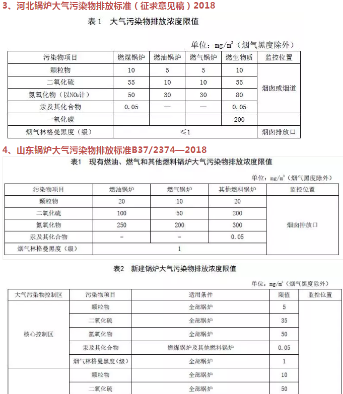 企業速看丨國家及地方生物質鍋爐大氣污染排放限值一覽表