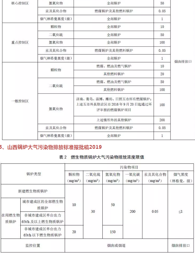 企業(yè)速看丨國(guó)家及地方生物質(zhì)鍋爐大氣污染排放限值一覽表