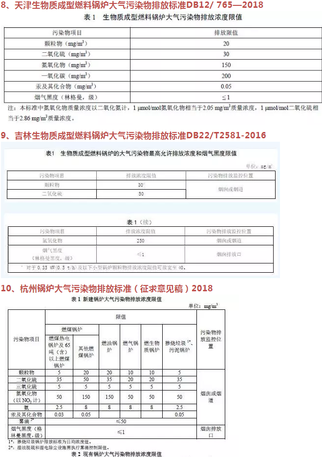 企業(yè)速看丨國(guó)家及地方生物質(zhì)鍋爐大氣污染排放限值一覽表