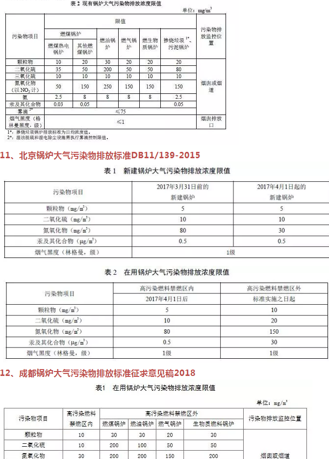 企業(yè)速看丨國(guó)家及地方生物質(zhì)鍋爐大氣污染排放限值一覽表