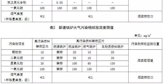 企業(yè)速看丨國(guó)家及地方生物質(zhì)鍋爐大氣污染排放限值一覽表