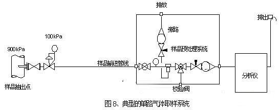 單路氣體取樣系統設計原理圖