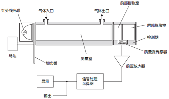 紅外線式測量原理圖 (NO,SO2,CO2,CO)