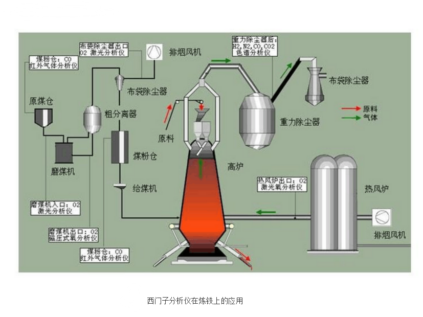 西門子分析儀在煉鋼上的應用