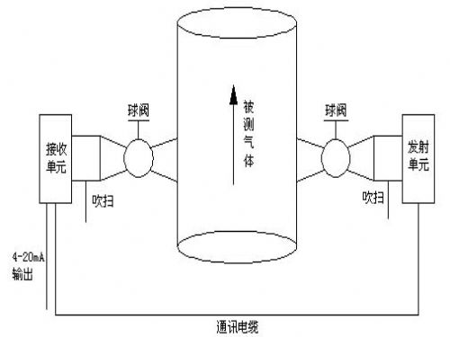 激光氣體分析儀的構(gòu)成