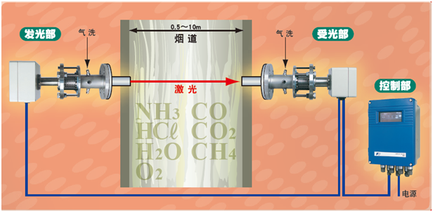 ZSS型激光式氣體分析儀測(cè)量原理圖