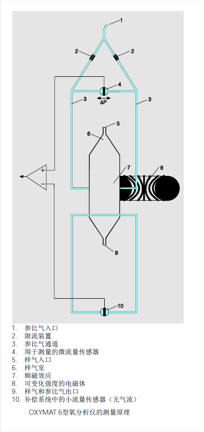 OXYMAT6型氧分析儀的測量原理