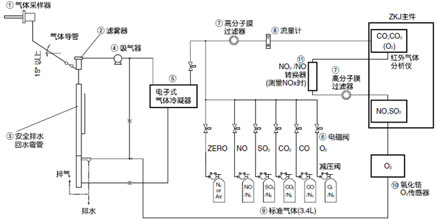 用于監(jiān)控鍋爐、垃圾焚燒爐等的燃燒廢氣而構(gòu)建的測(cè)量5種氣體組分的常規(guī)系統(tǒng)示例