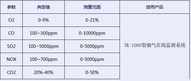 玻璃行業(yè)需煙氣分析儀監(jiān)測的典型值