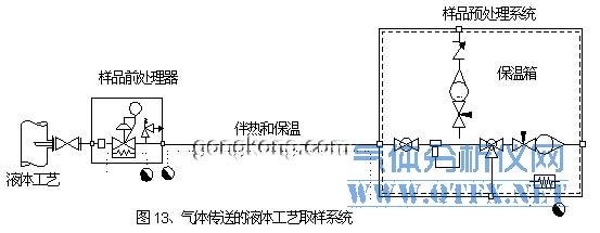 氣體傳送的液體工藝取樣系統