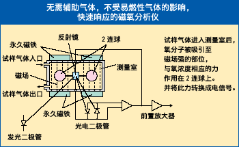 磁氧分析儀原理