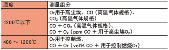 ZSS型激光式氣體分析儀測(cè)量組份