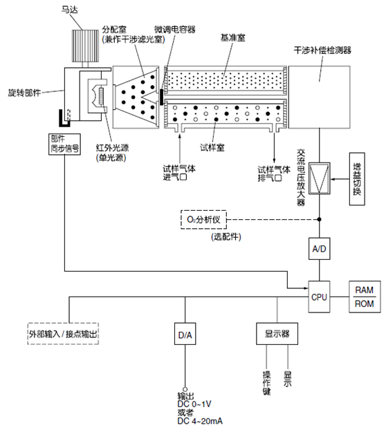 紅外式測(cè)量原理圖 (NO、SO2、CO2、CO、CH4、N2O)