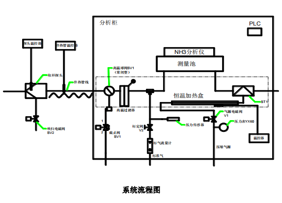 脫硝高溫抽取式激光氨逃逸技術方案（TK-1100 型）