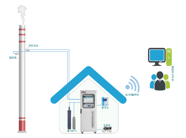 廢氣VOCs非甲烷總烴連續監測系統技術方案