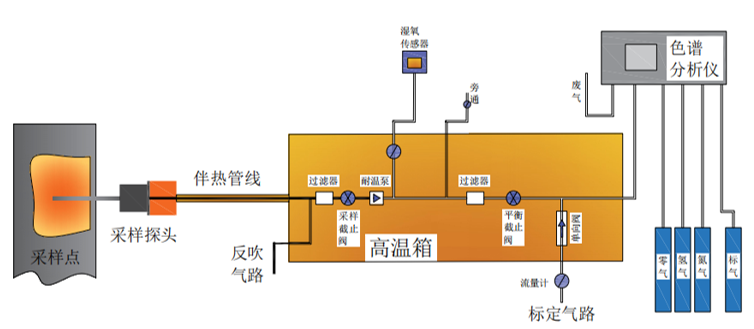 VOCs監(jiān)測(cè)系統(tǒng)采樣流程介紹